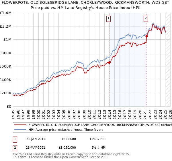 FLOWERPOTS, OLD SOLESBRIDGE LANE, CHORLEYWOOD, RICKMANSWORTH, WD3 5ST: Price paid vs HM Land Registry's House Price Index