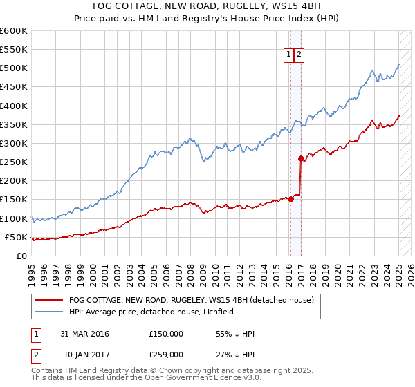 FOG COTTAGE, NEW ROAD, RUGELEY, WS15 4BH: Price paid vs HM Land Registry's House Price Index