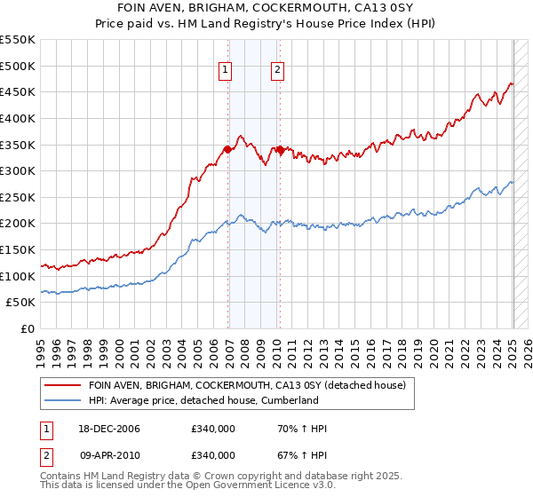 FOIN AVEN, BRIGHAM, COCKERMOUTH, CA13 0SY: Price paid vs HM Land Registry's House Price Index