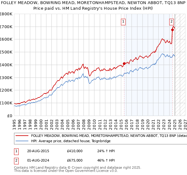 FOLLEY MEADOW, BOWRING MEAD, MORETONHAMPSTEAD, NEWTON ABBOT, TQ13 8NP: Price paid vs HM Land Registry's House Price Index
