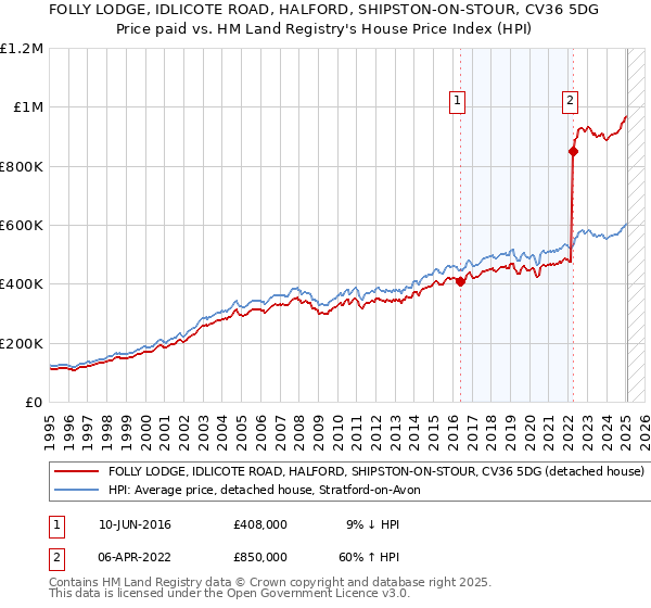FOLLY LODGE, IDLICOTE ROAD, HALFORD, SHIPSTON-ON-STOUR, CV36 5DG: Price paid vs HM Land Registry's House Price Index
