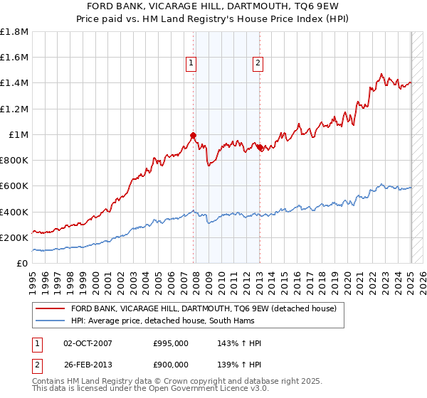 FORD BANK, VICARAGE HILL, DARTMOUTH, TQ6 9EW: Price paid vs HM Land Registry's House Price Index