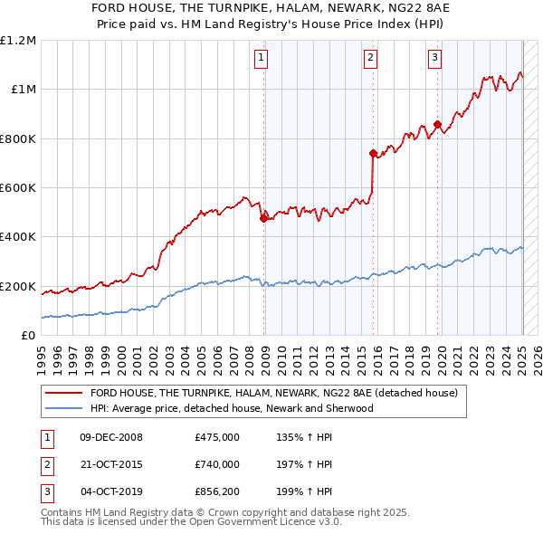 FORD HOUSE, THE TURNPIKE, HALAM, NEWARK, NG22 8AE: Price paid vs HM Land Registry's House Price Index