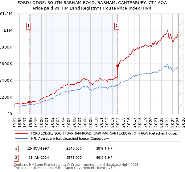 FORD LODGE, SOUTH BARHAM ROAD, BARHAM, CANTERBURY, CT4 6QA: Price paid vs HM Land Registry's House Price Index
