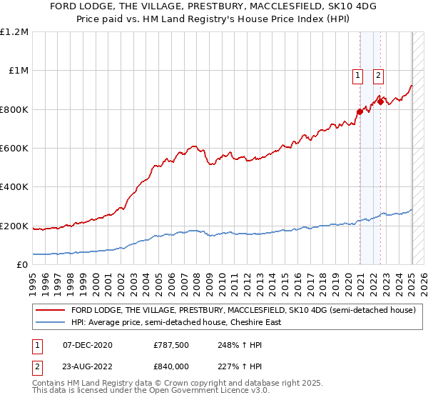 FORD LODGE, THE VILLAGE, PRESTBURY, MACCLESFIELD, SK10 4DG: Price paid vs HM Land Registry's House Price Index