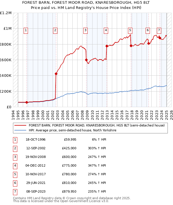 FOREST BARN, FOREST MOOR ROAD, KNARESBOROUGH, HG5 8LT: Price paid vs HM Land Registry's House Price Index