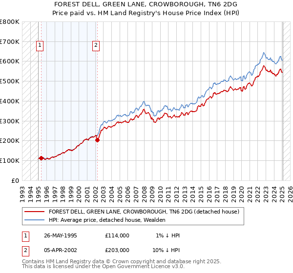FOREST DELL, GREEN LANE, CROWBOROUGH, TN6 2DG: Price paid vs HM Land Registry's House Price Index