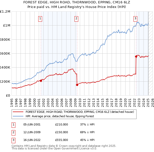 FOREST EDGE, HIGH ROAD, THORNWOOD, EPPING, CM16 6LZ: Price paid vs HM Land Registry's House Price Index