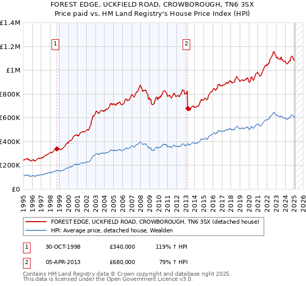 FOREST EDGE, UCKFIELD ROAD, CROWBOROUGH, TN6 3SX: Price paid vs HM Land Registry's House Price Index