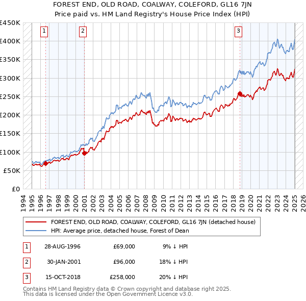 FOREST END, OLD ROAD, COALWAY, COLEFORD, GL16 7JN: Price paid vs HM Land Registry's House Price Index