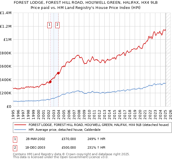 FOREST LODGE, FOREST HILL ROAD, HOLYWELL GREEN, HALIFAX, HX4 9LB: Price paid vs HM Land Registry's House Price Index