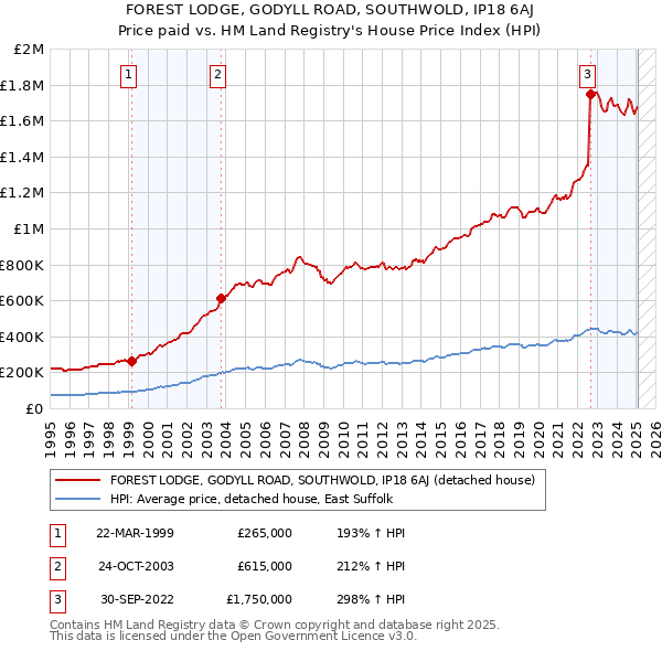 FOREST LODGE, GODYLL ROAD, SOUTHWOLD, IP18 6AJ: Price paid vs HM Land Registry's House Price Index