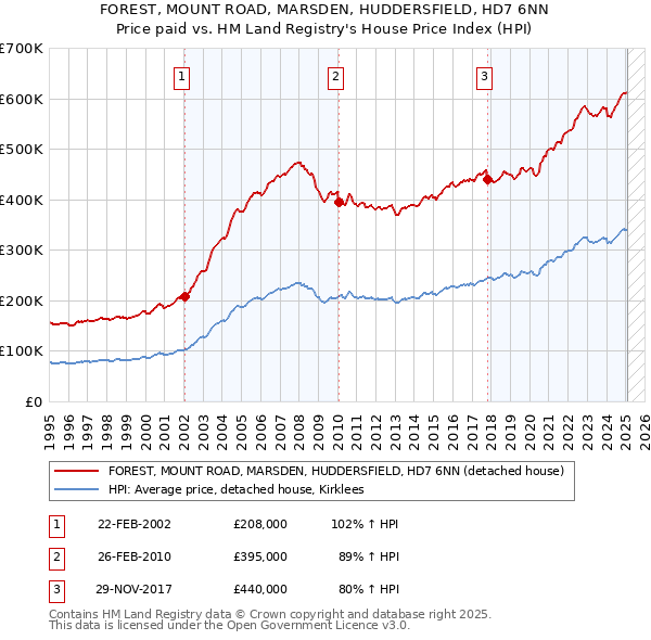 FOREST, MOUNT ROAD, MARSDEN, HUDDERSFIELD, HD7 6NN: Price paid vs HM Land Registry's House Price Index