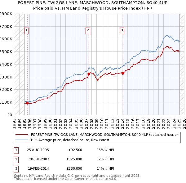 FOREST PINE, TWIGGS LANE, MARCHWOOD, SOUTHAMPTON, SO40 4UP: Price paid vs HM Land Registry's House Price Index