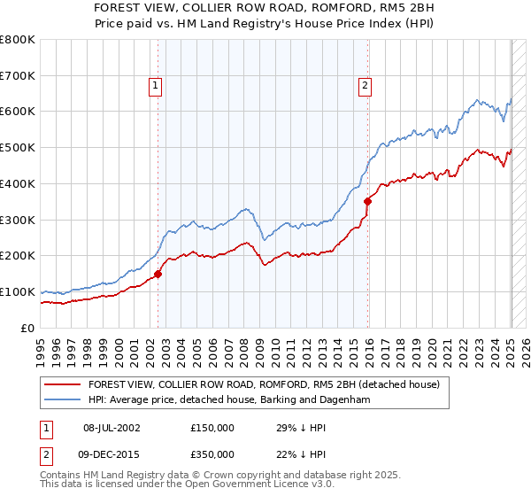 FOREST VIEW, COLLIER ROW ROAD, ROMFORD, RM5 2BH: Price paid vs HM Land Registry's House Price Index
