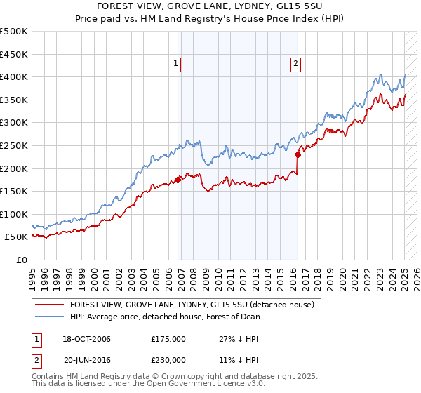 FOREST VIEW, GROVE LANE, LYDNEY, GL15 5SU: Price paid vs HM Land Registry's House Price Index