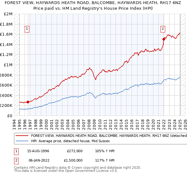 FOREST VIEW, HAYWARDS HEATH ROAD, BALCOMBE, HAYWARDS HEATH, RH17 6NZ: Price paid vs HM Land Registry's House Price Index