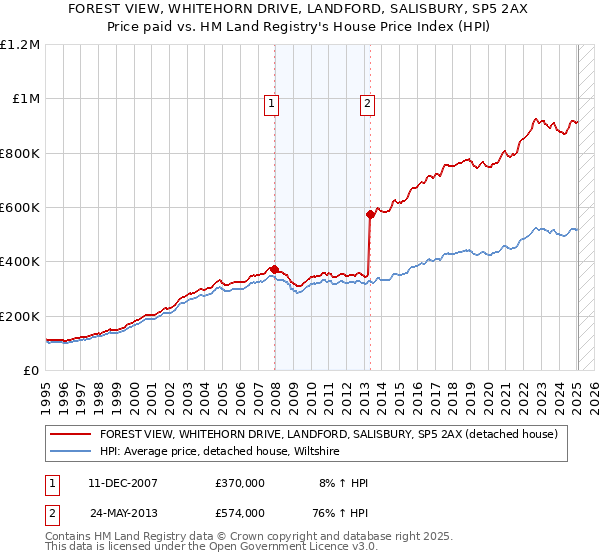 FOREST VIEW, WHITEHORN DRIVE, LANDFORD, SALISBURY, SP5 2AX: Price paid vs HM Land Registry's House Price Index