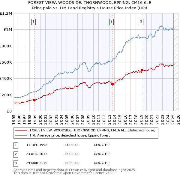 FOREST VIEW, WOODSIDE, THORNWOOD, EPPING, CM16 6LE: Price paid vs HM Land Registry's House Price Index