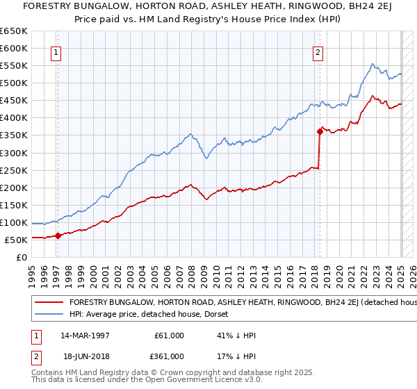 FORESTRY BUNGALOW, HORTON ROAD, ASHLEY HEATH, RINGWOOD, BH24 2EJ: Price paid vs HM Land Registry's House Price Index