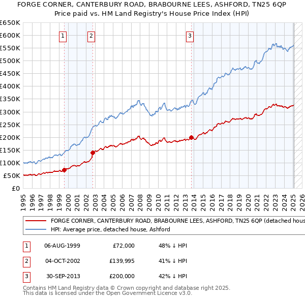 FORGE CORNER, CANTERBURY ROAD, BRABOURNE LEES, ASHFORD, TN25 6QP: Price paid vs HM Land Registry's House Price Index
