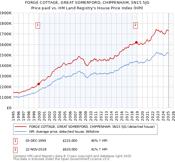 FORGE COTTAGE, GREAT SOMERFORD, CHIPPENHAM, SN15 5JG: Price paid vs HM Land Registry's House Price Index