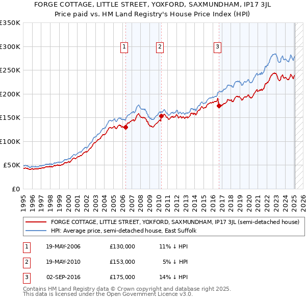 FORGE COTTAGE, LITTLE STREET, YOXFORD, SAXMUNDHAM, IP17 3JL: Price paid vs HM Land Registry's House Price Index