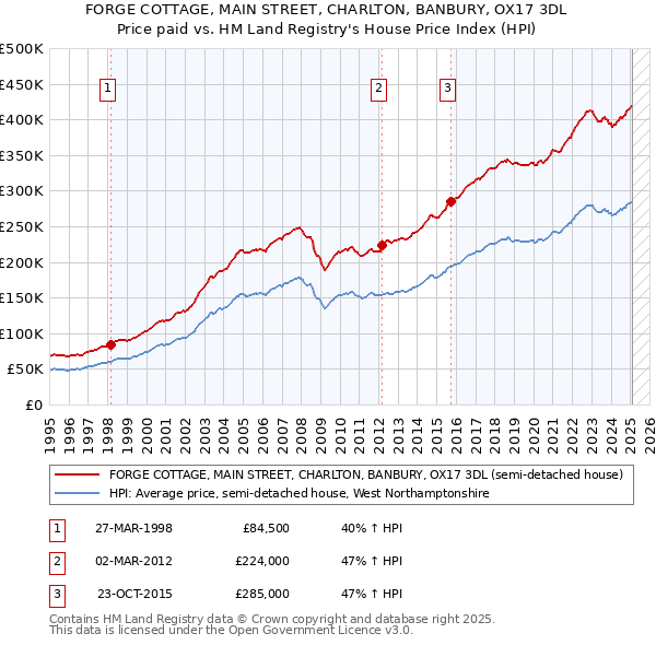 FORGE COTTAGE, MAIN STREET, CHARLTON, BANBURY, OX17 3DL: Price paid vs HM Land Registry's House Price Index