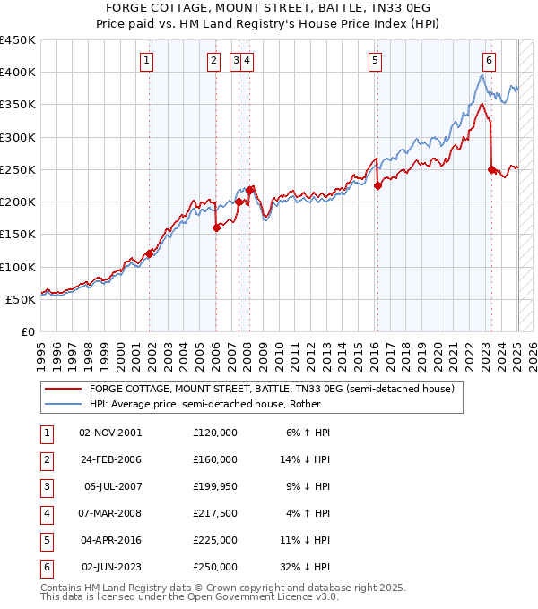 FORGE COTTAGE, MOUNT STREET, BATTLE, TN33 0EG: Price paid vs HM Land Registry's House Price Index