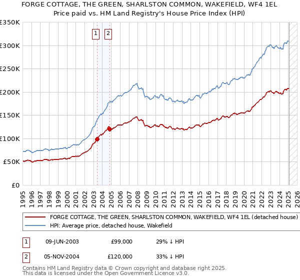 FORGE COTTAGE, THE GREEN, SHARLSTON COMMON, WAKEFIELD, WF4 1EL: Price paid vs HM Land Registry's House Price Index