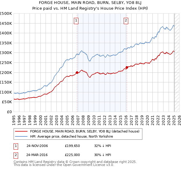 FORGE HOUSE, MAIN ROAD, BURN, SELBY, YO8 8LJ: Price paid vs HM Land Registry's House Price Index