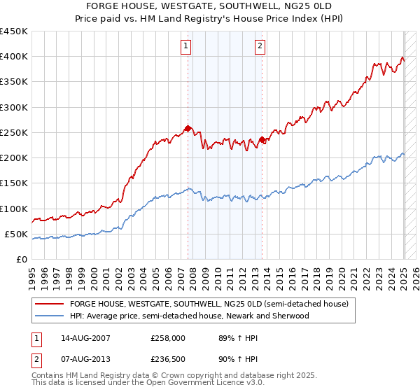 FORGE HOUSE, WESTGATE, SOUTHWELL, NG25 0LD: Price paid vs HM Land Registry's House Price Index