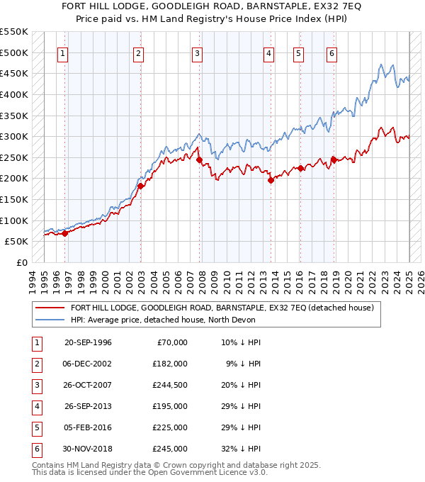 FORT HILL LODGE, GOODLEIGH ROAD, BARNSTAPLE, EX32 7EQ: Price paid vs HM Land Registry's House Price Index