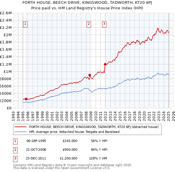 FORTH HOUSE, BEECH DRIVE, KINGSWOOD, TADWORTH, KT20 6PJ: Price paid vs HM Land Registry's House Price Index
