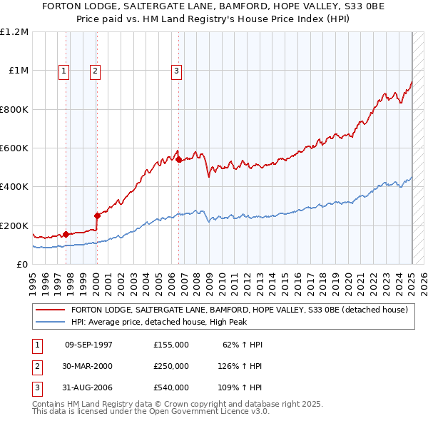 FORTON LODGE, SALTERGATE LANE, BAMFORD, HOPE VALLEY, S33 0BE: Price paid vs HM Land Registry's House Price Index