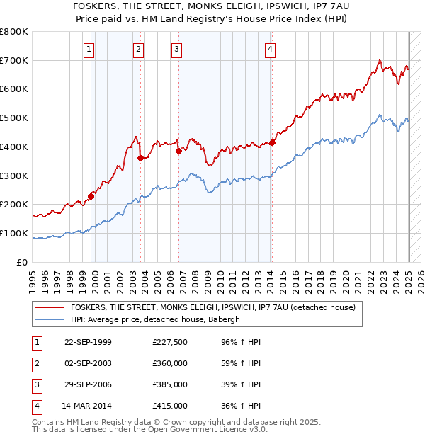 FOSKERS, THE STREET, MONKS ELEIGH, IPSWICH, IP7 7AU: Price paid vs HM Land Registry's House Price Index