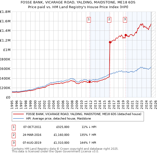 FOSSE BANK, VICARAGE ROAD, YALDING, MAIDSTONE, ME18 6DS: Price paid vs HM Land Registry's House Price Index