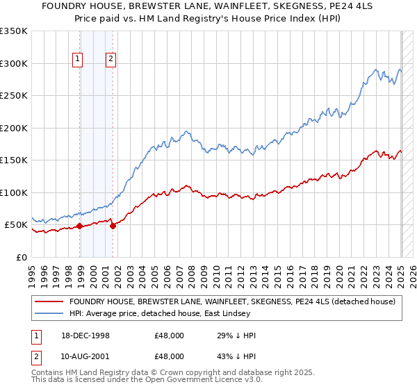 FOUNDRY HOUSE, BREWSTER LANE, WAINFLEET, SKEGNESS, PE24 4LS: Price paid vs HM Land Registry's House Price Index