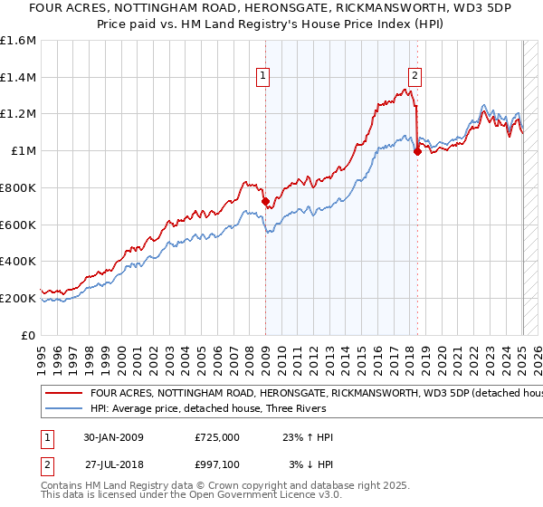 FOUR ACRES, NOTTINGHAM ROAD, HERONSGATE, RICKMANSWORTH, WD3 5DP: Price paid vs HM Land Registry's House Price Index