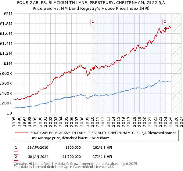 FOUR GABLES, BLACKSMITH LANE, PRESTBURY, CHELTENHAM, GL52 5JA: Price paid vs HM Land Registry's House Price Index