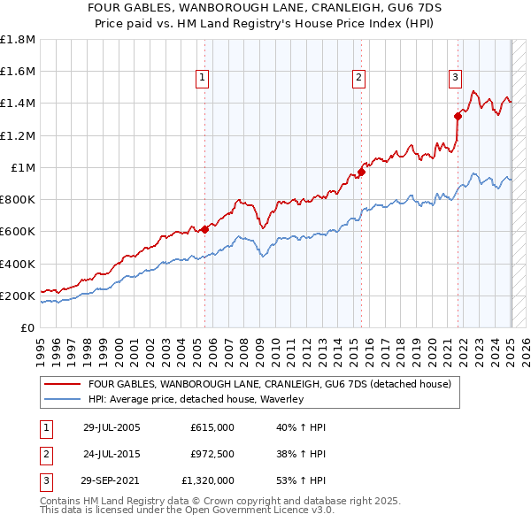 FOUR GABLES, WANBOROUGH LANE, CRANLEIGH, GU6 7DS: Price paid vs HM Land Registry's House Price Index