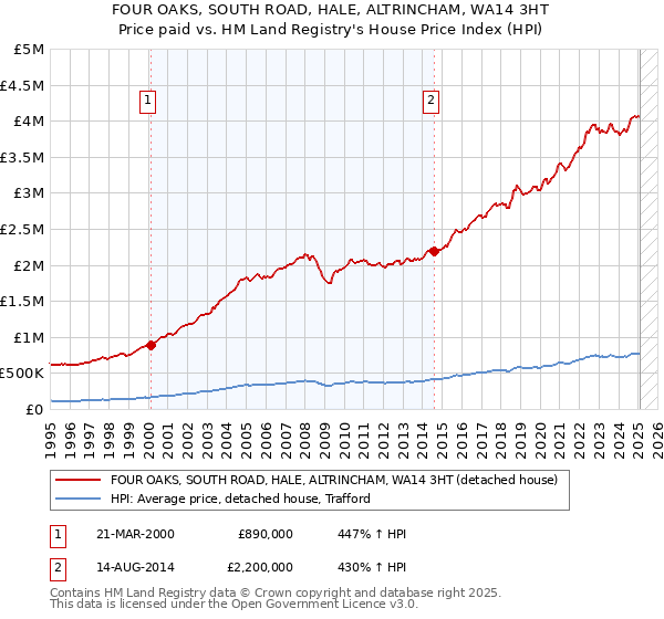 FOUR OAKS, SOUTH ROAD, HALE, ALTRINCHAM, WA14 3HT: Price paid vs HM Land Registry's House Price Index