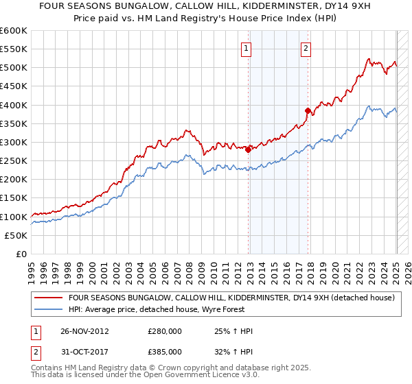 FOUR SEASONS BUNGALOW, CALLOW HILL, KIDDERMINSTER, DY14 9XH: Price paid vs HM Land Registry's House Price Index