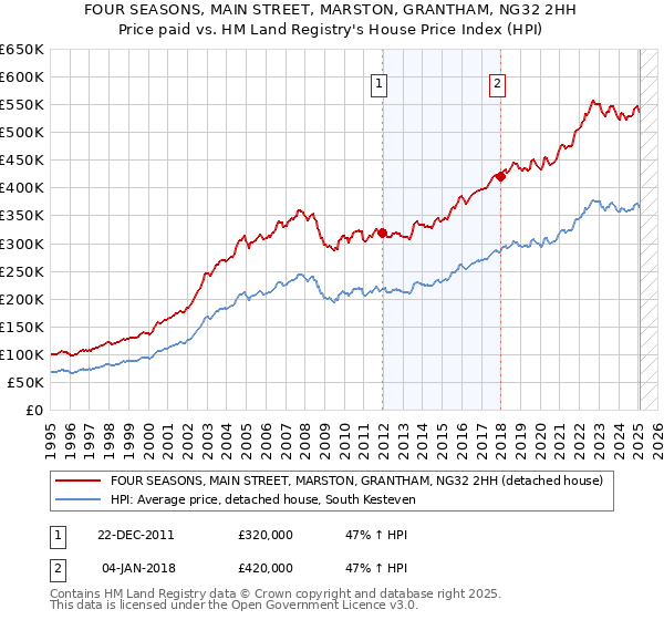 FOUR SEASONS, MAIN STREET, MARSTON, GRANTHAM, NG32 2HH: Price paid vs HM Land Registry's House Price Index