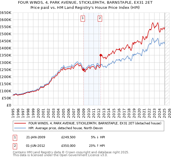 FOUR WINDS, 4, PARK AVENUE, STICKLEPATH, BARNSTAPLE, EX31 2ET: Price paid vs HM Land Registry's House Price Index