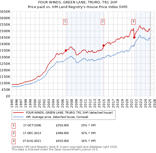 FOUR WINDS, GREEN LANE, TRURO, TR1 2HP: Price paid vs HM Land Registry's House Price Index