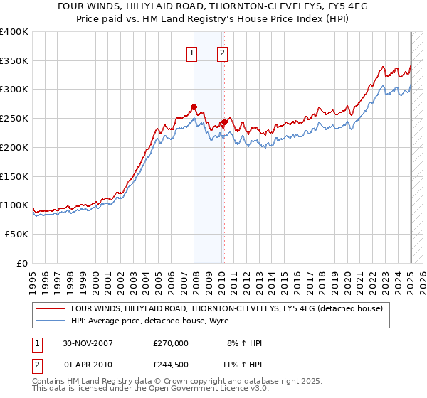 FOUR WINDS, HILLYLAID ROAD, THORNTON-CLEVELEYS, FY5 4EG: Price paid vs HM Land Registry's House Price Index