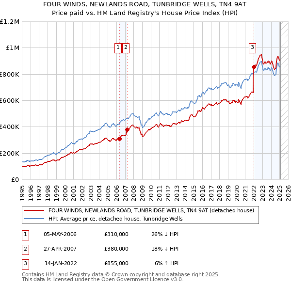 FOUR WINDS, NEWLANDS ROAD, TUNBRIDGE WELLS, TN4 9AT: Price paid vs HM Land Registry's House Price Index