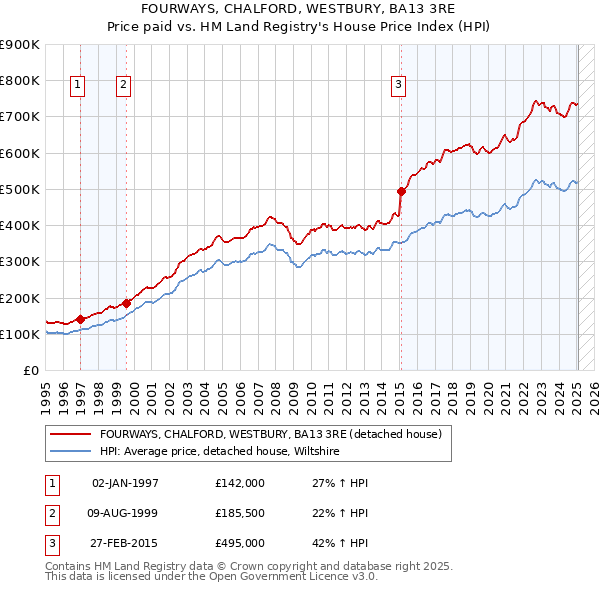 FOURWAYS, CHALFORD, WESTBURY, BA13 3RE: Price paid vs HM Land Registry's House Price Index
