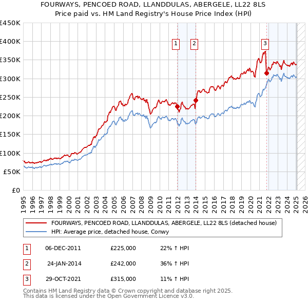 FOURWAYS, PENCOED ROAD, LLANDDULAS, ABERGELE, LL22 8LS: Price paid vs HM Land Registry's House Price Index